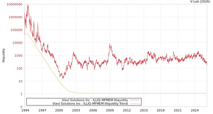 graph of Viavi Solutions Inc ILLIQ-MFMEM
