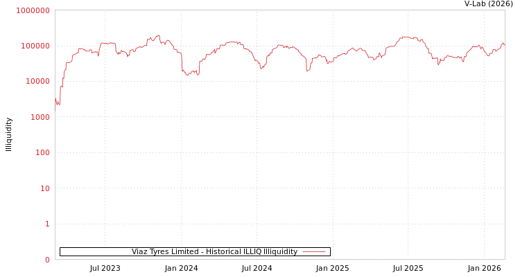 graph of Viaz Tyres Limited ILLIQ-HIST