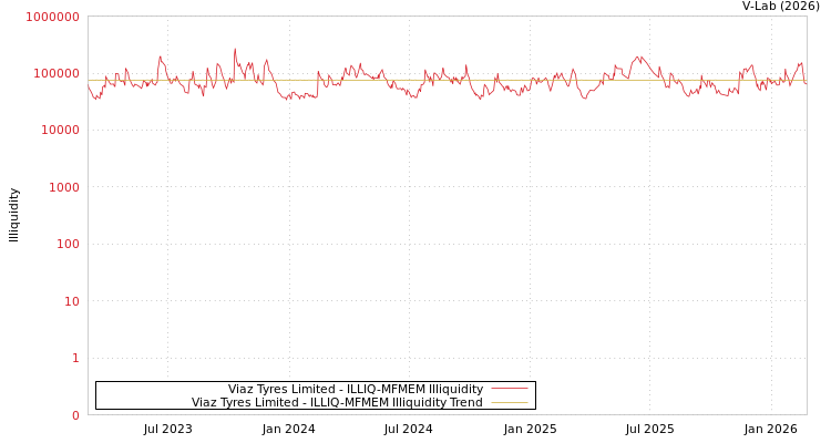 graph of Viaz Tyres Limited ILLIQ-MFMEM