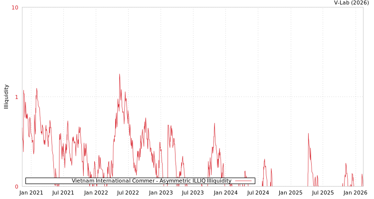 graph of Vietnam International Commer ILLIQ-AMEM