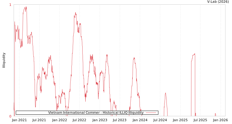 graph of Vietnam International Commer ILLIQ-HIST
