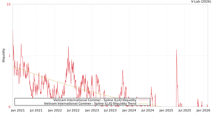 graph of Vietnam International Commer ILLIQ-SMEM