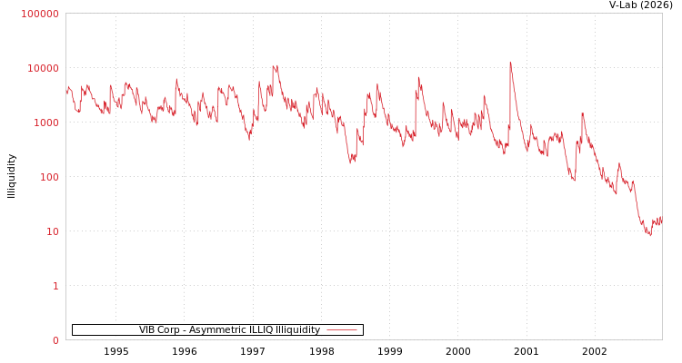 graph of VIB Corp ILLIQ-AMEM