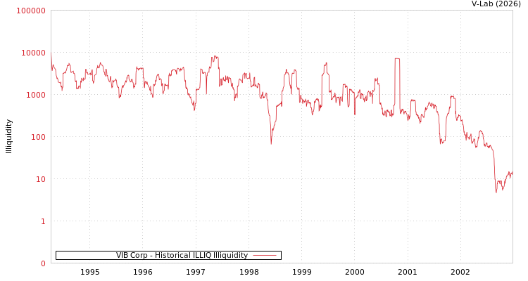 graph of VIB Corp ILLIQ-HIST