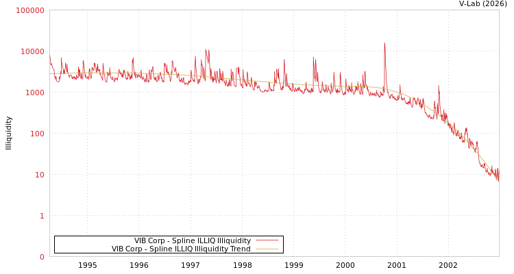 graph of VIB Corp ILLIQ-SMEM