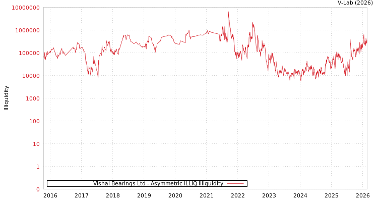 graph of Vishal Bearings Ltd ILLIQ-AMEM