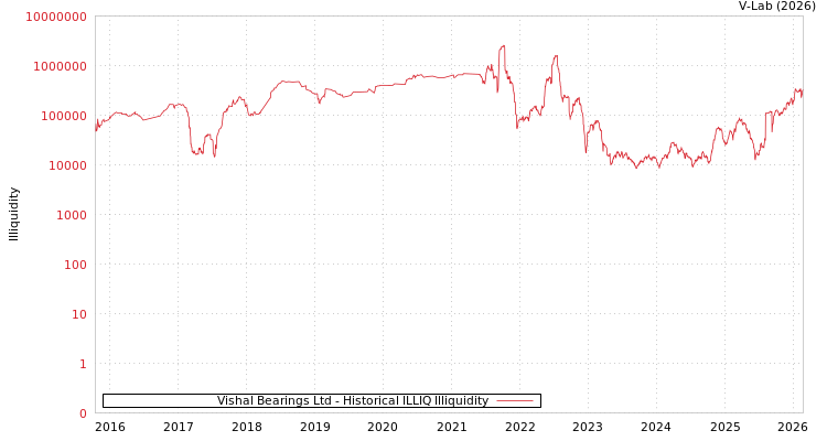 graph of Vishal Bearings Ltd ILLIQ-HIST
