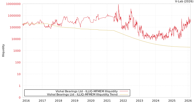graph of Vishal Bearings Ltd ILLIQ-MFMEM