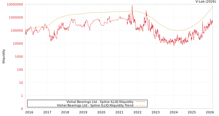 graph of Vishal Bearings Ltd ILLIQ-SMEM