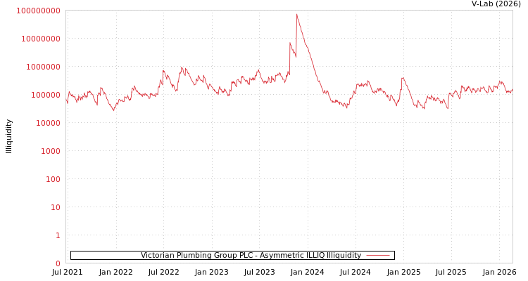 graph of Victorian Plumbing Group PLC ILLIQ-AMEM