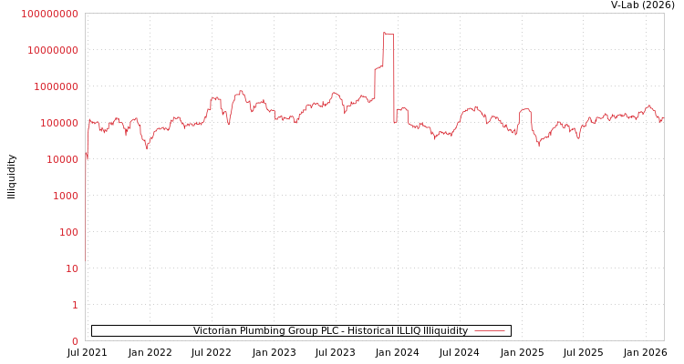 graph of Victorian Plumbing Group PLC ILLIQ-HIST