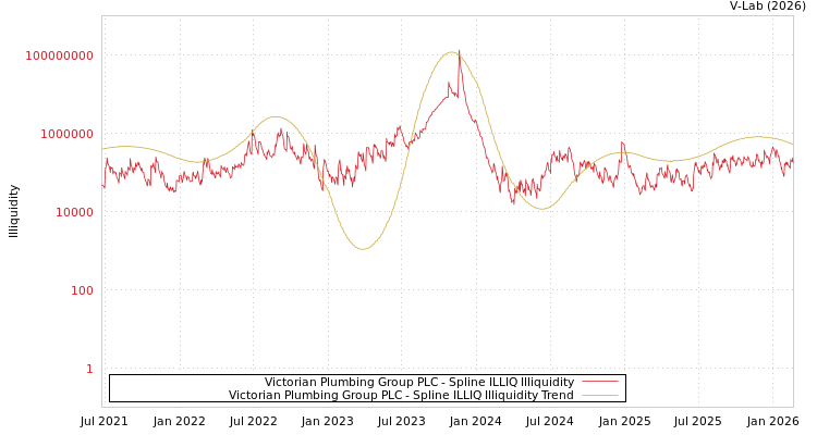 graph of Victorian Plumbing Group PLC ILLIQ-SMEM