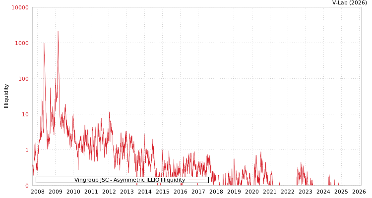 graph of Vingroup JSC ILLIQ-AMEM