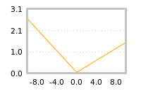 Impact of return on liquidity tomorrow