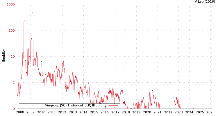 graph of Vingroup JSC ILLIQ-HIST