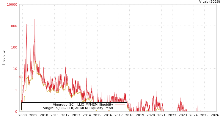graph of Vingroup JSC ILLIQ-MFMEM