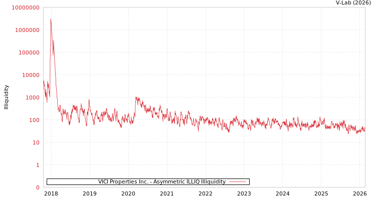 graph of VICI Properties Inc. ILLIQ-AMEM
