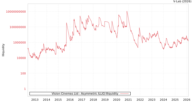 graph of Vision Cinemas Ltd ILLIQ-AMEM