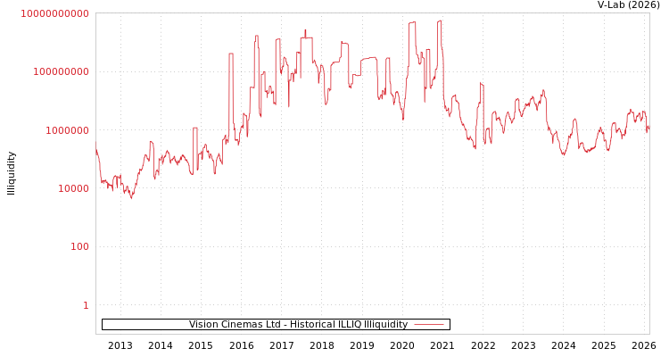 graph of Vision Cinemas Ltd ILLIQ-HIST