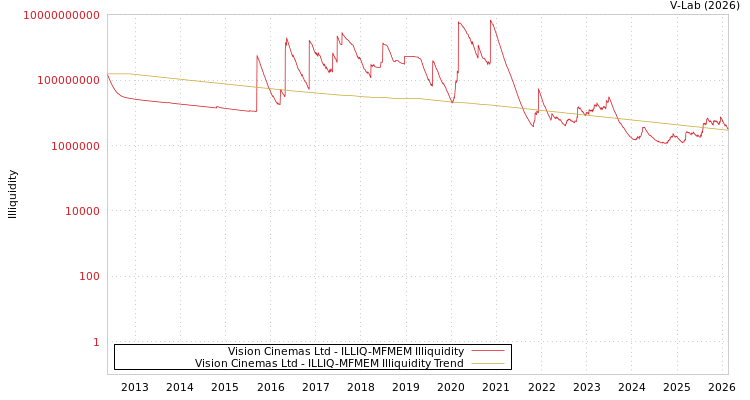 graph of Vision Cinemas Ltd ILLIQ-MFMEM
