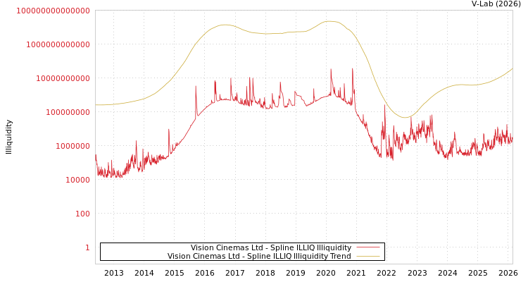 graph of Vision Cinemas Ltd ILLIQ-SMEM