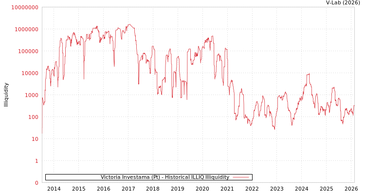 graph of Victoria Investama (Pt) ILLIQ-HIST