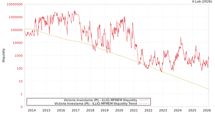 graph of Victoria Investama (Pt) ILLIQ-MFMEM