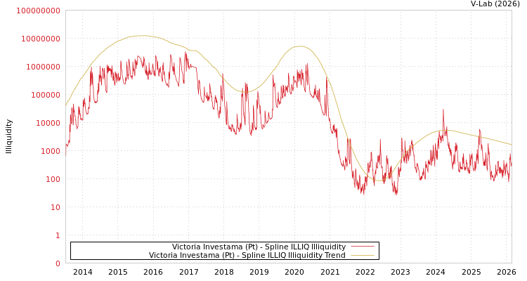 graph of Victoria Investama (Pt) ILLIQ-SMEM