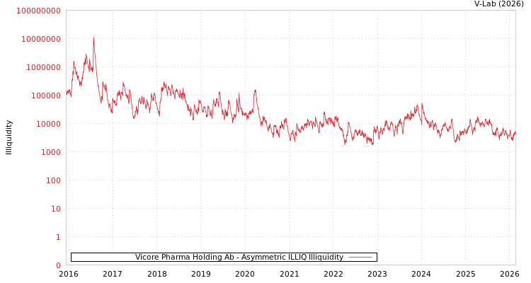 graph of Vicore Pharma Holding Ab ILLIQ-AMEM