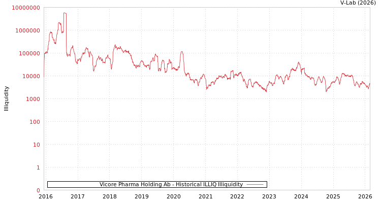 graph of Vicore Pharma Holding Ab ILLIQ-HIST