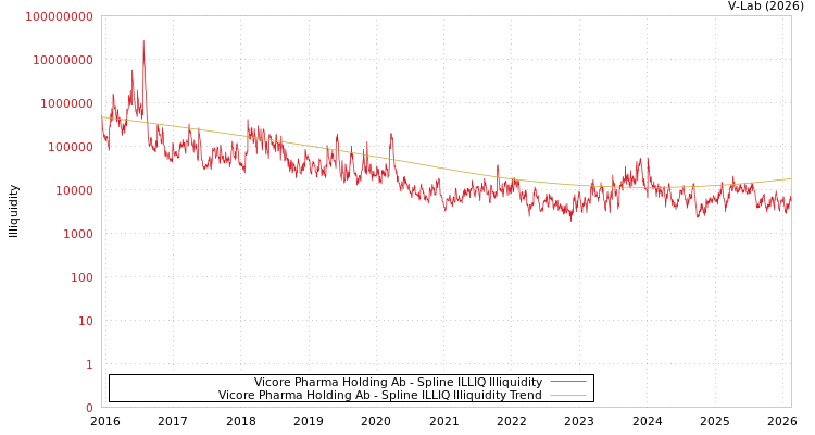 graph of Vicore Pharma Holding Ab ILLIQ-SMEM