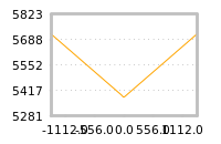 Impact of return on liquidity tomorrow