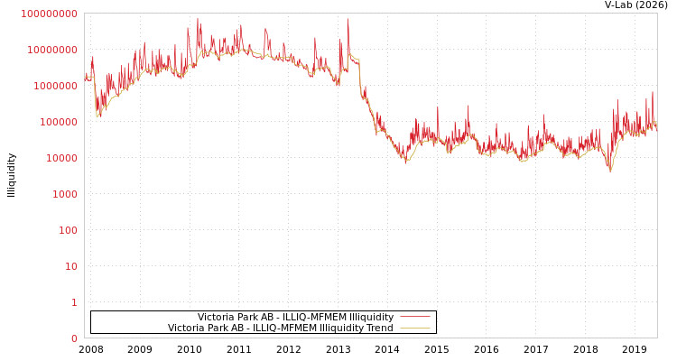 graph of Victoria Park AB ILLIQ-MFMEM