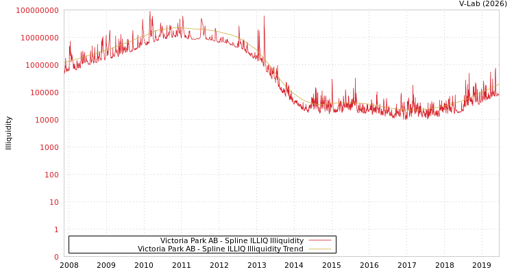 graph of Victoria Park AB ILLIQ-SMEM