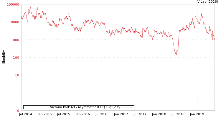 graph of Victoria Park AB ILLIQ-AMEM
