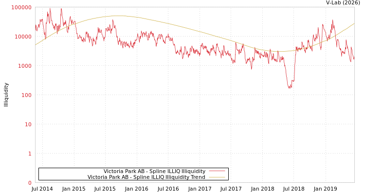 graph of Victoria Park AB ILLIQ-SMEM