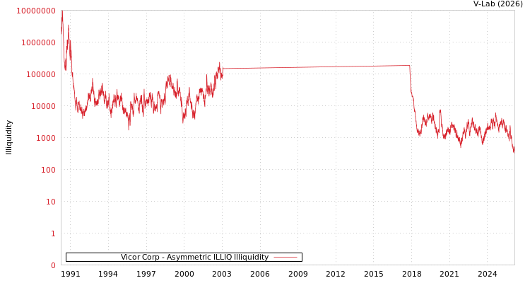 graph of Vicor Corp ILLIQ-AMEM