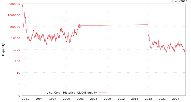 graph of Vicor Corp ILLIQ-HIST
