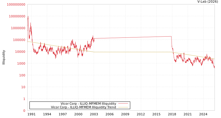graph of Vicor Corp ILLIQ-MFMEM