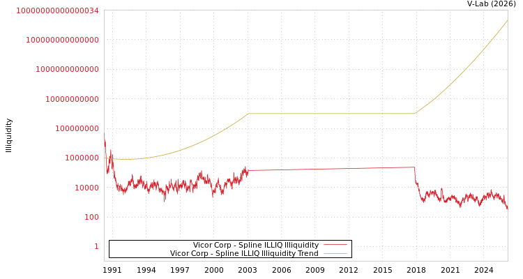 graph of Vicor Corp ILLIQ-SMEM