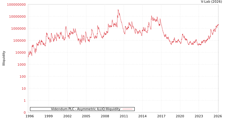 graph of Videndum PLC ILLIQ-AMEM