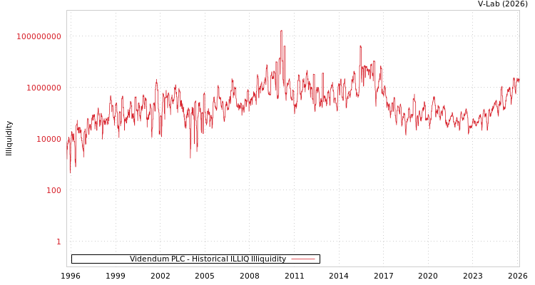 graph of Videndum PLC ILLIQ-HIST