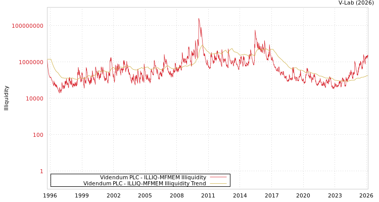 graph of Videndum PLC ILLIQ-MFMEM