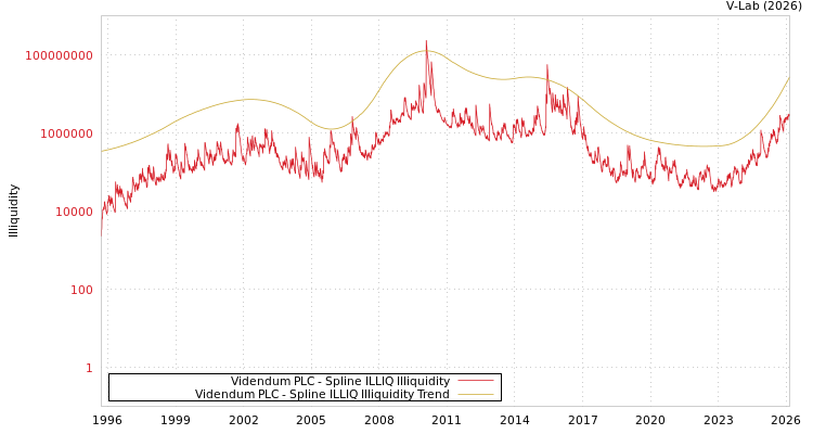 graph of Videndum PLC ILLIQ-SMEM