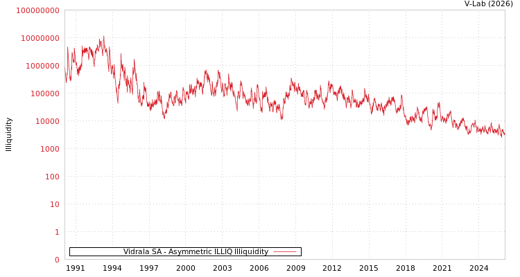 graph of Vidrala SA ILLIQ-AMEM