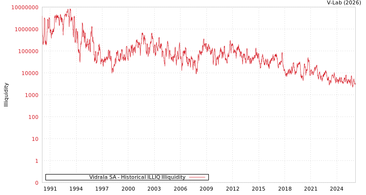 graph of Vidrala SA ILLIQ-HIST