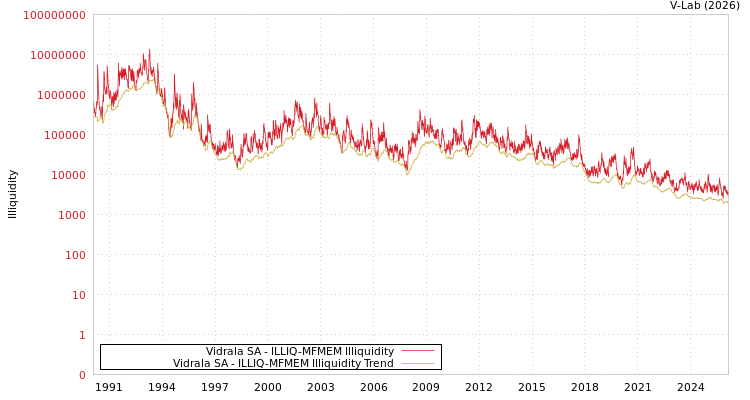 graph of Vidrala SA ILLIQ-MFMEM