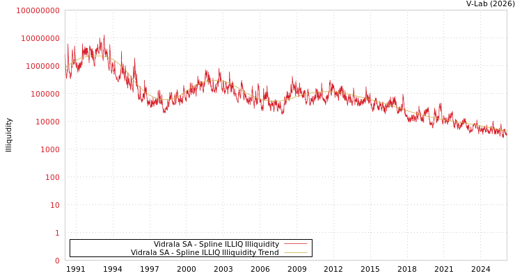 graph of Vidrala SA ILLIQ-SMEM