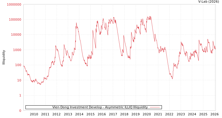 graph of Vien Dong Investment Develop ILLIQ-AMEM