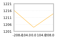 Impact of return on liquidity tomorrow